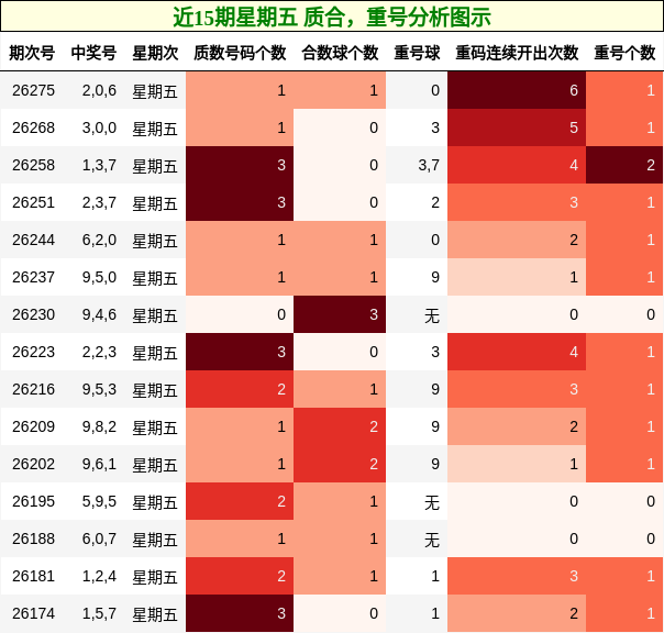 近15期星期五 质合，重号分析图示