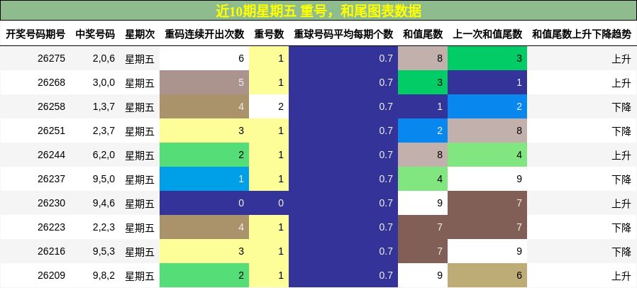 重号分析,和尾分析