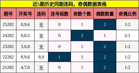 连码分析,奇偶分析