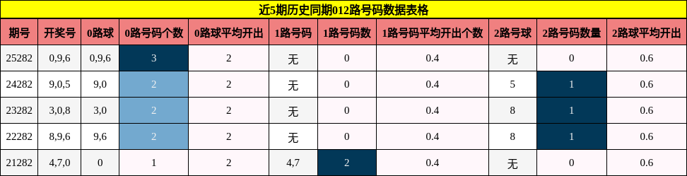 012路号码分析