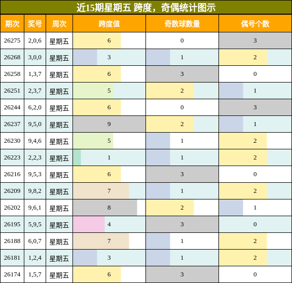 跨度分析，奇偶分析