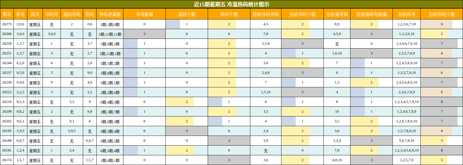 冷温热码分析