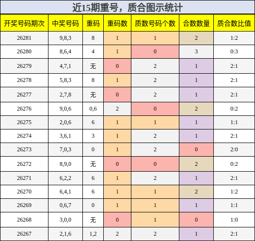 重号分析，质合分析