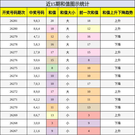 和值分析