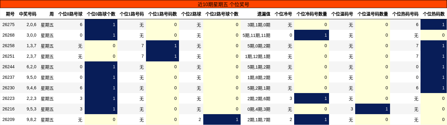 近10期星期五 个位奖号