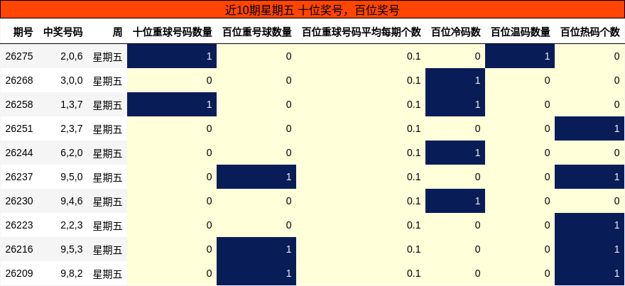 近10期星期五 百位奖号