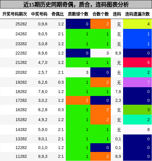 奇偶分析,质合分析,连码分析