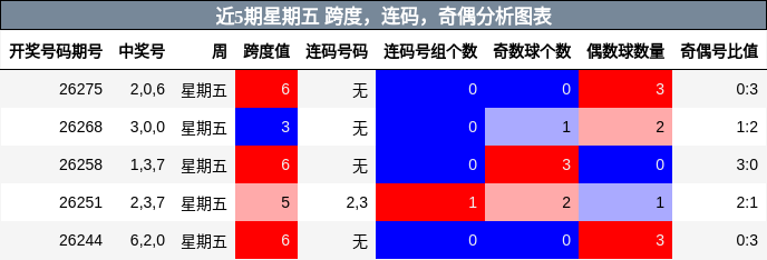 近5期星期五 跨度,连码,奇偶分析图表