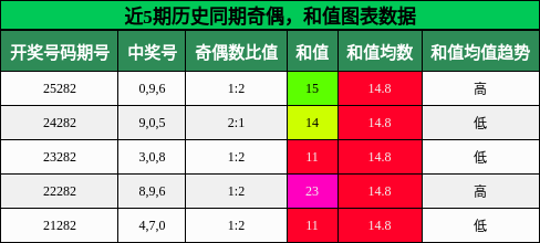 奇偶分析,和值分析
