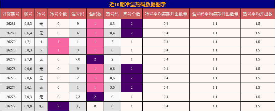 近10期冷温热码数据图示