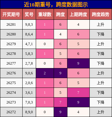 近10期重号,跨度数据图示
