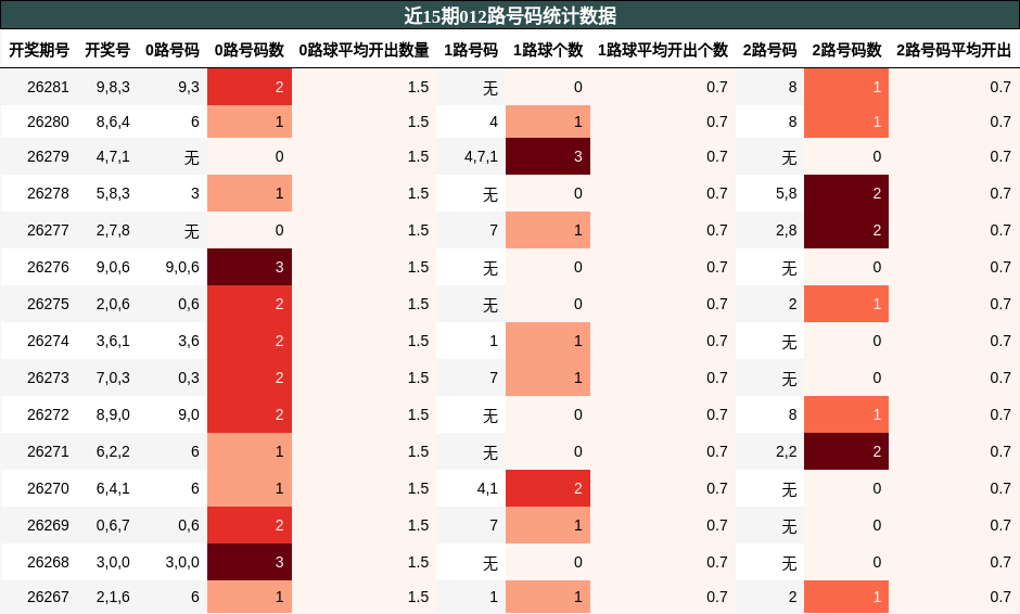 012路号码分析