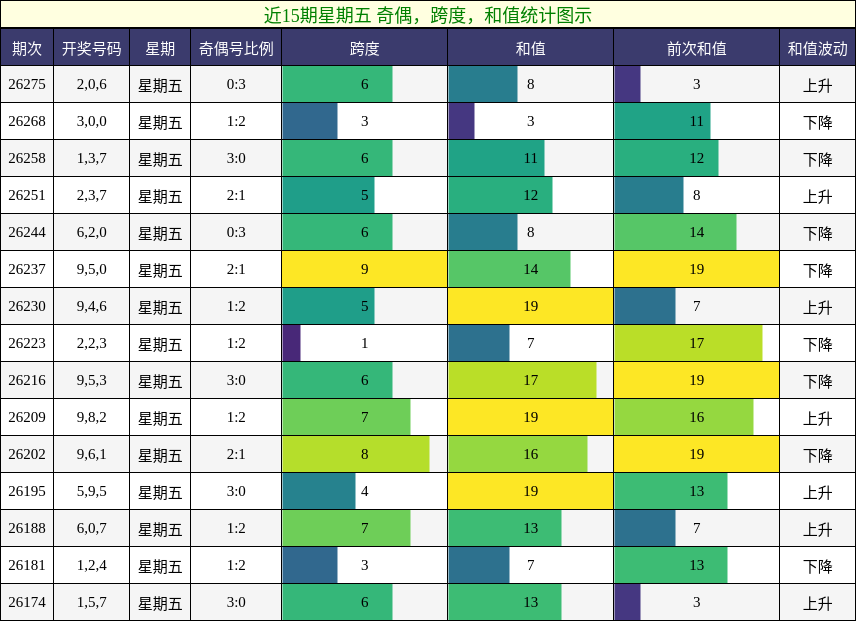 近15期星期五 奇偶,跨度,和值统计图示
