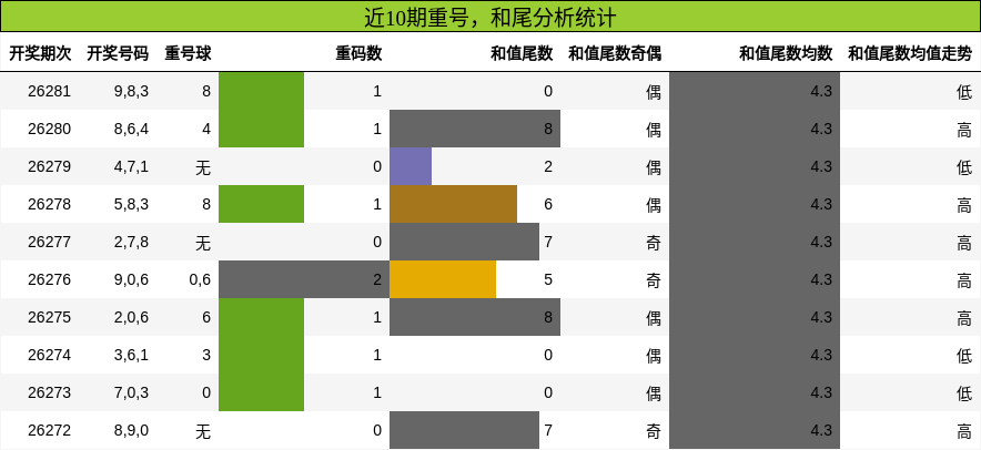 重号分析,和尾分析