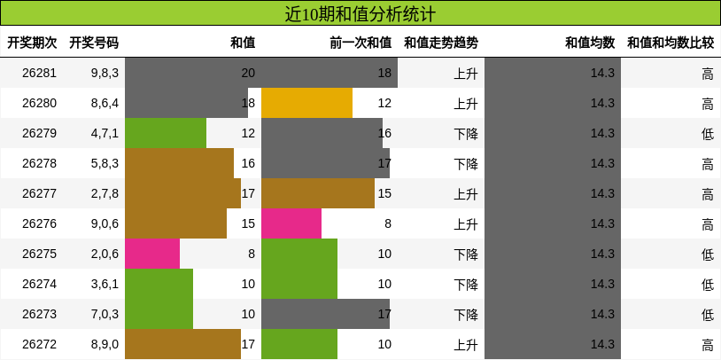 和值分析