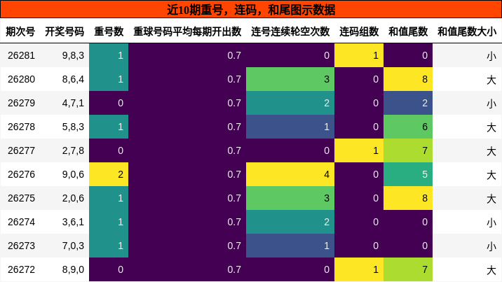重号分析,连码分析,和尾分析