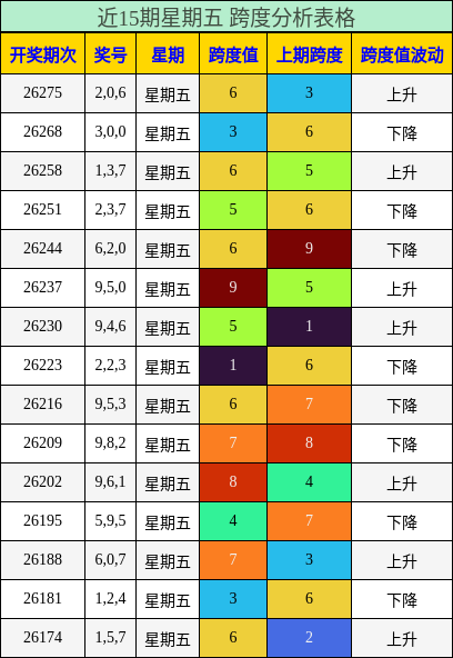 跨度分析