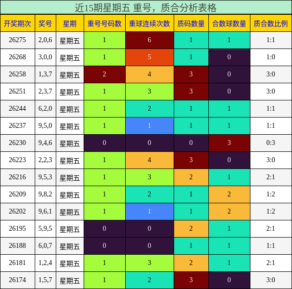 重号分析，质合分析