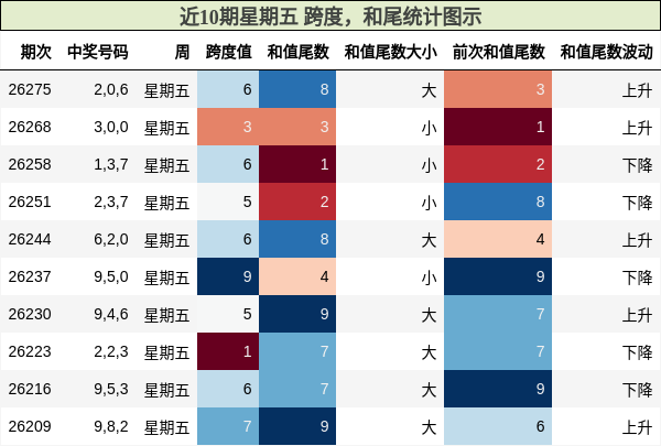 近10期星期五 跨度,和尾统计图示