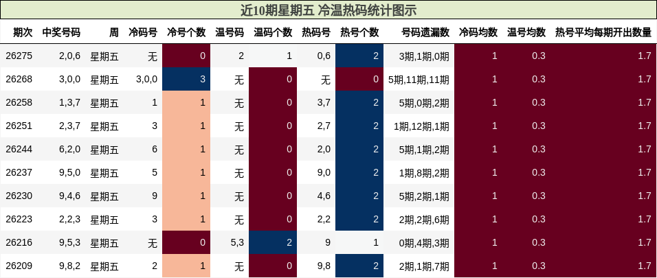 近10期星期五 冷温热码统计图示