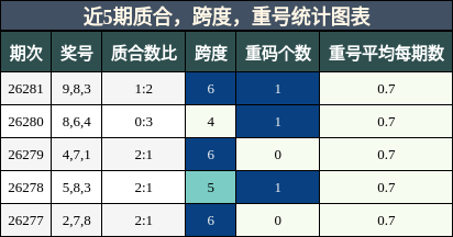 近5期质合,跨度,重号统计图表