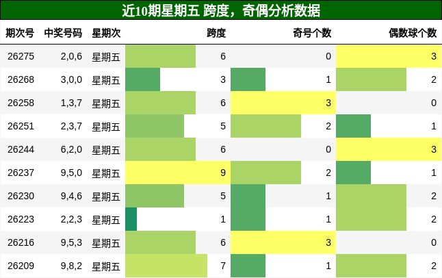 跨度分析，奇偶分析