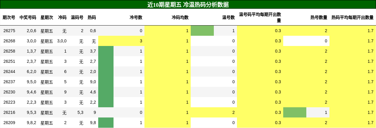 冷温热码分析