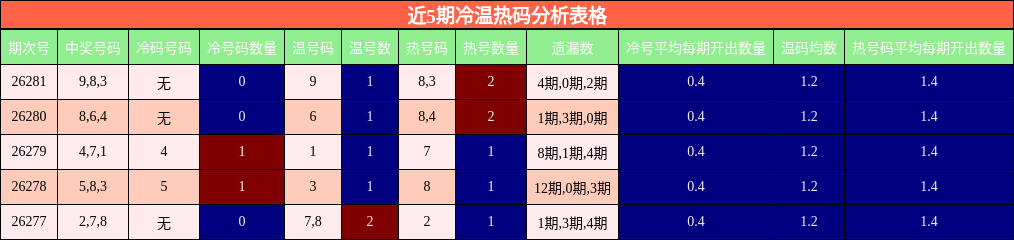 近5期冷温热码分析表格