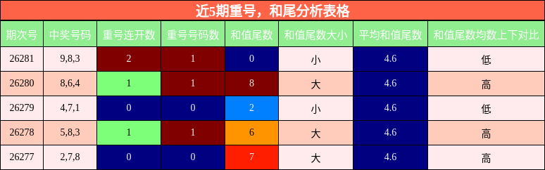 近5期重号，和尾分析表格