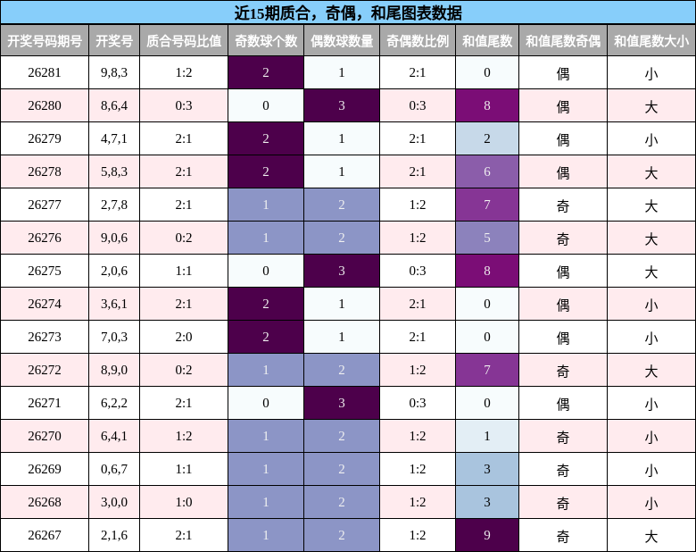 质合分析,奇偶分析,和尾分析