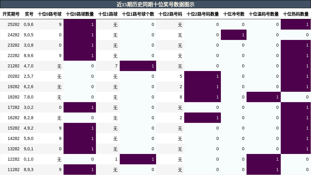 十位奖号分析