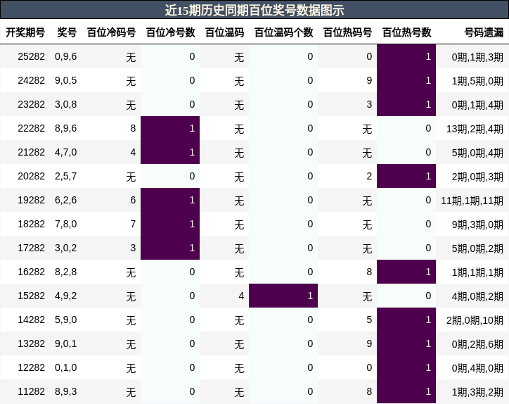 百位奖号分析