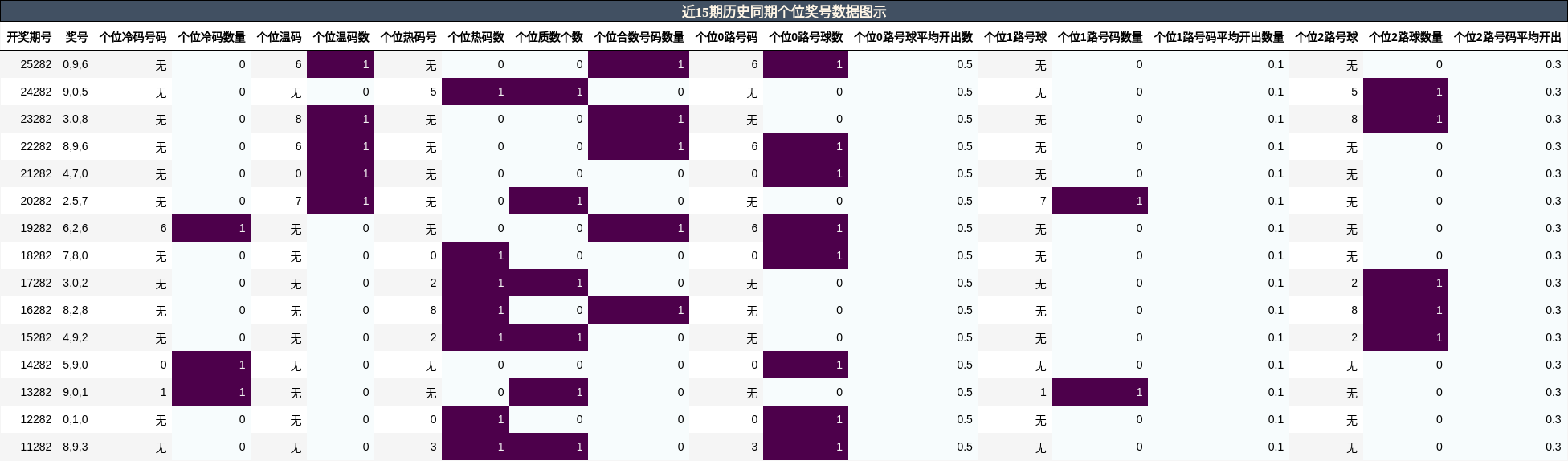 个位奖号分析