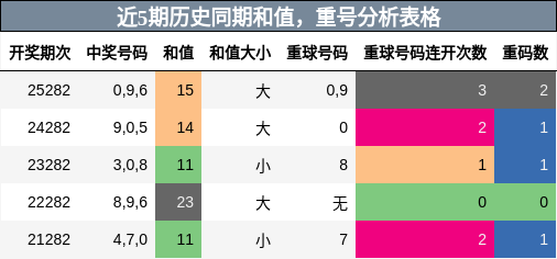 和值分析，重号分析
