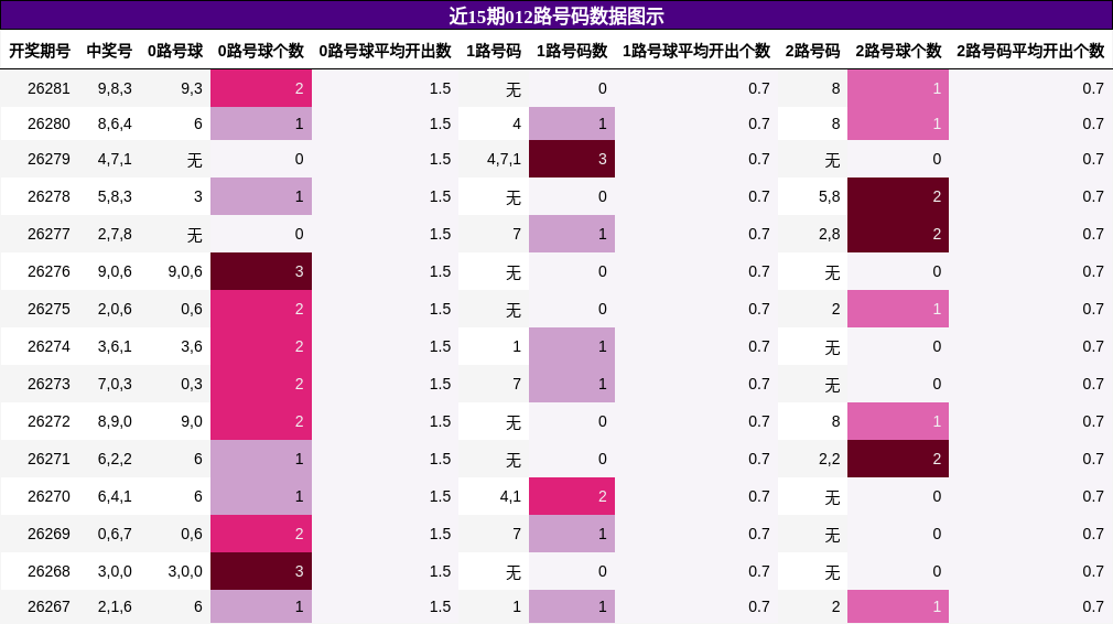 012路号码分析