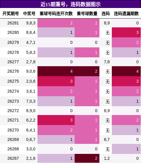 重号分析，连码分析