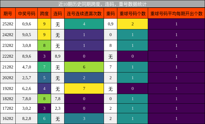 跨度分析，连码分析，重号分析