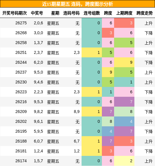 连码分析,跨度分析