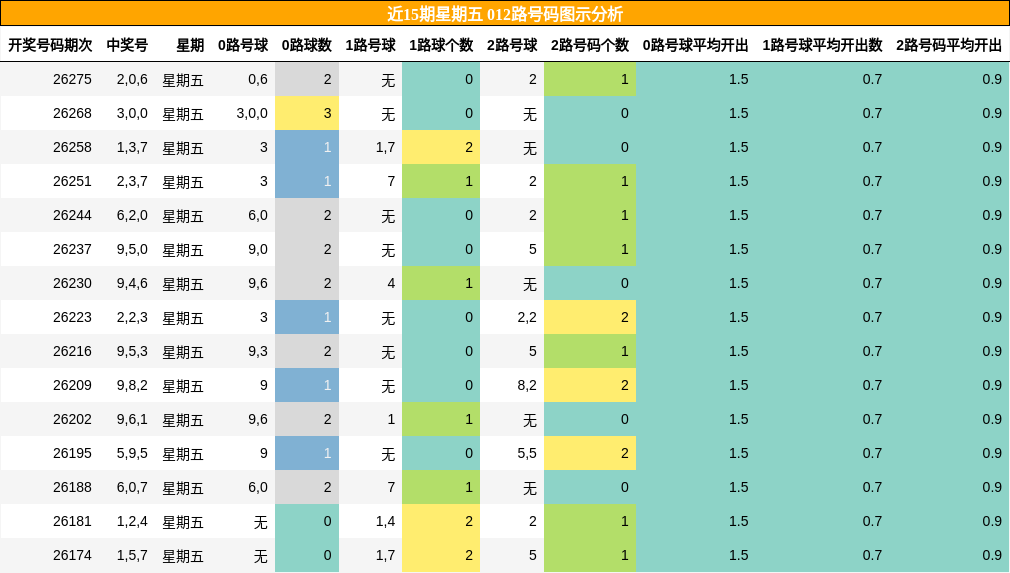 012路号码分析