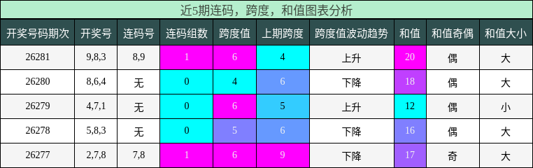 连码分析，跨度分析，和值分析
