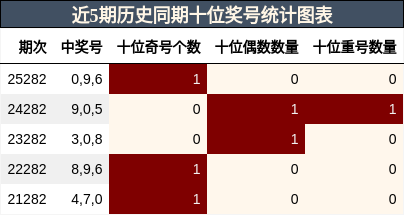 近5期历史同期十位奖号统计图表
