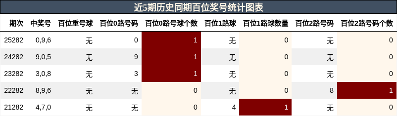 近5期历史同期百位奖号统计图表