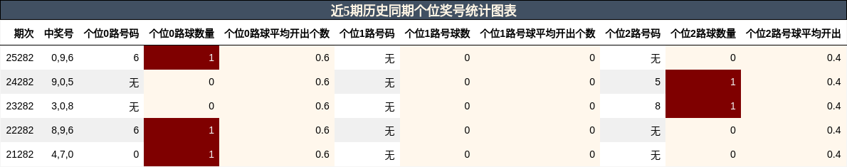 近5期历史同期个位奖号统计图表