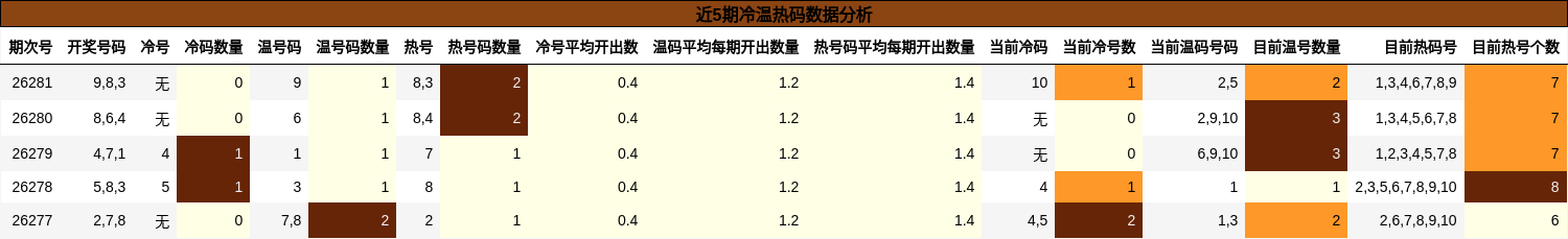 近5期冷温热码数据分析