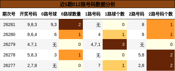 近5期012路号码数据分析