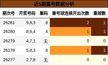 近5期重号数据分析