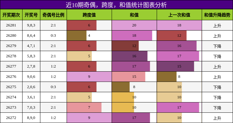 奇偶分析,跨度分析,和值分析
