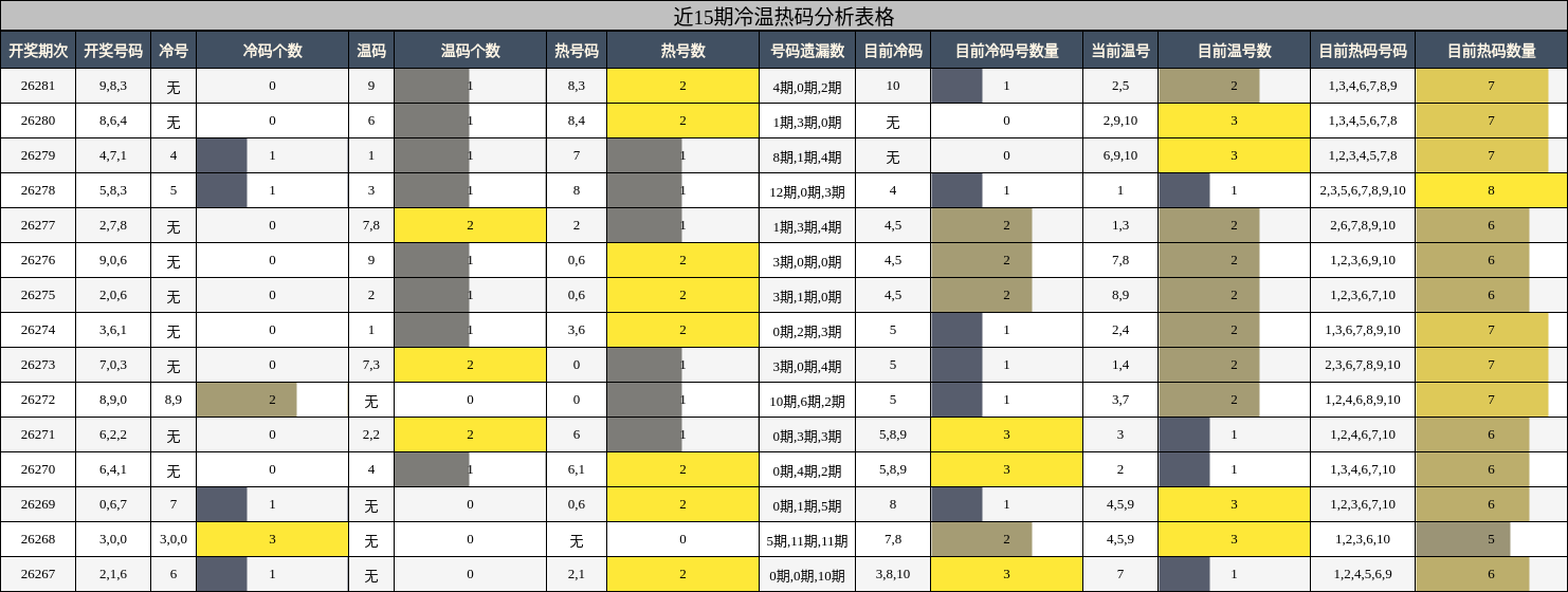冷温热码分析