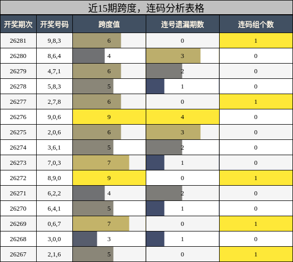 跨度分析,连码分析