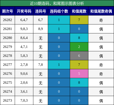 连码分析，和尾分析